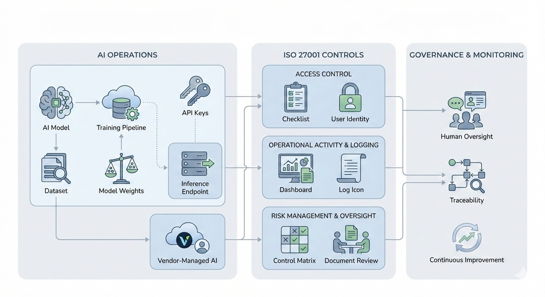 Vector illustration of AI operations and ISO 27001 controls for startups, showing structured logging, access controls, and secure AI processes.