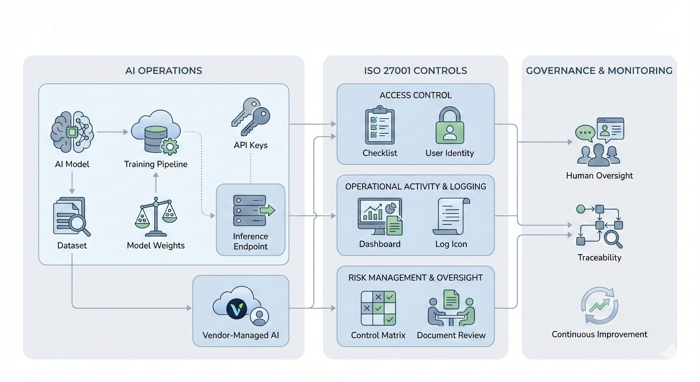 Vector illustration of AI operations and ISO 27001 controls for startups, showing structured logging, access controls, and secure AI processes.