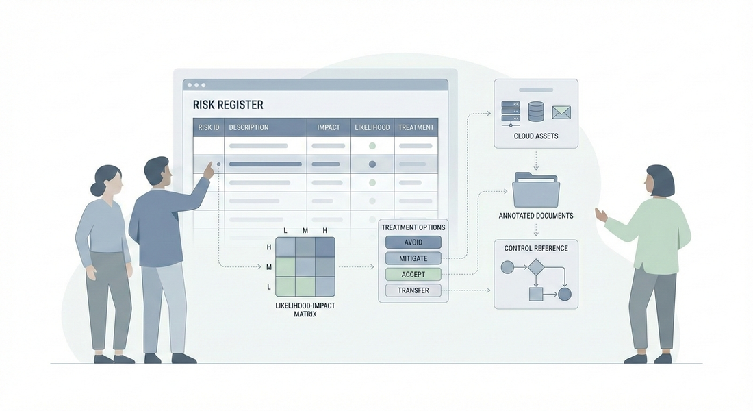 Illustration of an ISO 27001 risk register concept for SMEs, showing likelihood and impact scoring, risk treatment options, and links to Annex A controls in a structured workspace.